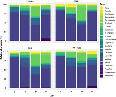 Multiple stressor effects of a heatwave and a herbicide on zooplankton communities: Implications of global climate change